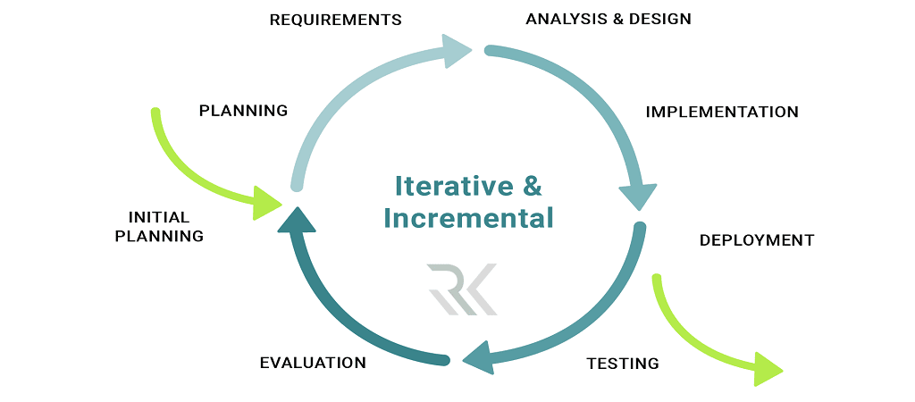 چرخه عمر توسعه نرمافزار (SDLC) چیست و چرا در مهندسی نرمافزار اهمیت دارد؟ 5 مدل تکرارشونده (Iterative Model)
