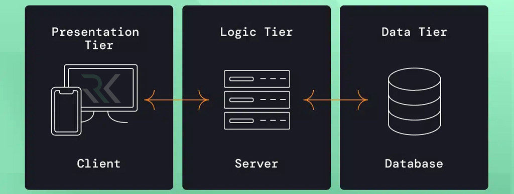 سیستمهای توزیعشده (Distributed System) چیستند و چه تفاوتی با سیستمهای متمرکز دارند؟ 4 معماری چندلایه (Layered Architecture)