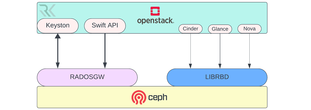 Gateway و رابط‌های دسترسی (RADOS Gateway, librados)