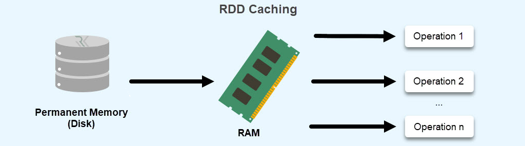 RDD (Resilient Distributed Dataset)