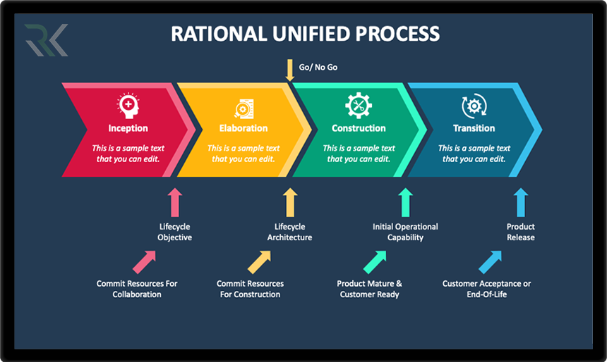 فرایند یکپارچه رشنال (RUP) چیست و چگونه توسعه نرم‌افزار را مدیریت می‌کند؟