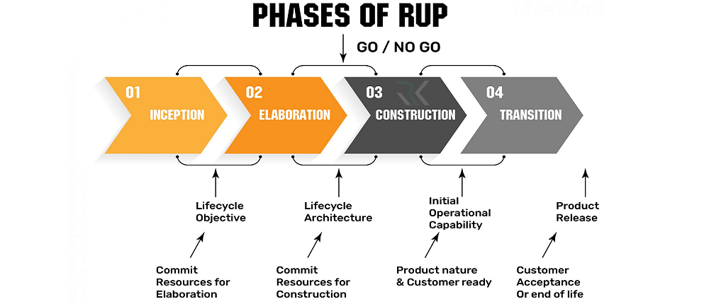 فرایند یکپارچه رشنال (RUP) چیست و چگونه توسعه نرمافزار را مدیریت میکند؟ 3 فازهای اصلی Rational Unified Process (RUP)
