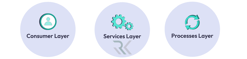 سیستمهای توزیعشده (Distributed System) چیستند و چه تفاوتی با سیستمهای متمرکز دارند؟ 5 معماری مبتنی بر سرویس (Service-Oriented Architecture - SOA)