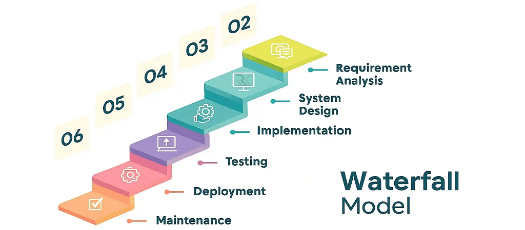 چرخه عمر توسعه نرمافزار (SDLC) چیست و چرا در مهندسی نرمافزار اهمیت دارد؟ 4 مدل آبشاری (Waterfall Model)