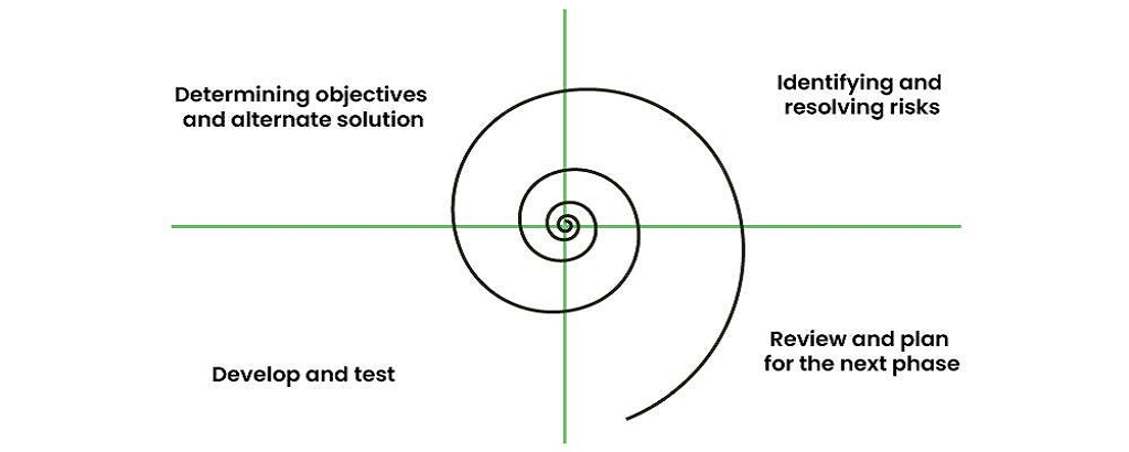 مدل مارپیچ چیست؟