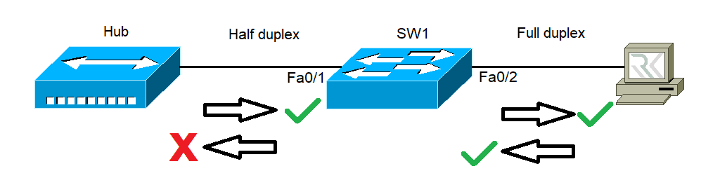 برسی تفاوت Simplex، Half‑Duplex و Full‑Duplex در شبکه 3 Full‑Duplex چیست؟