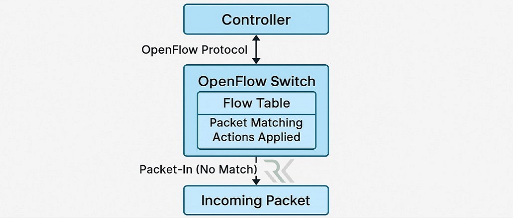ایجاد Flow Rule