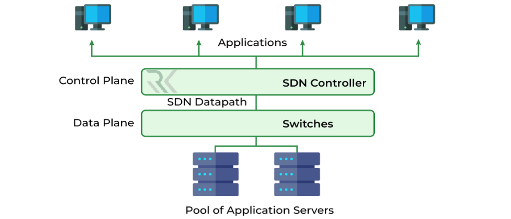 SDN چیست و شبکههای SDN چگونه کار میکنند؟ 2 SDN چگونه کار میکند؟