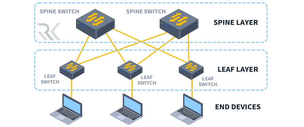 معماری Leaf‑Spine چیست؟ راهنمای کامل Spine‑and‑Leaf در شبکه 3 مدیریت ترافیک East‑West