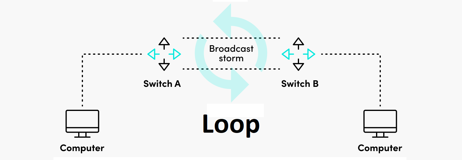 برسی جامع Broadcast Storm و روشهای مقابله با آن 2 وجود یک Loop ناخواسته در شبکه