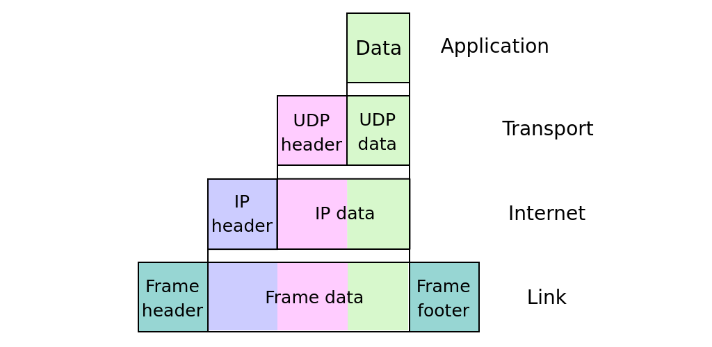 کپسولهسازی (Encapsulation) در شبکه چیست؟ کاربردها و نحوه عملکرد 2 افزودن هدر و تریلر لایه پیوند داده (Frame)