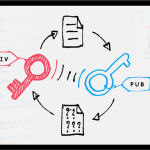 منظور از کلید عمومی و کلید خصوصی در رمزنگاری چیست؟ برسی نحوه عملکرد و مقایسه
