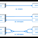برسی تفاوت Simplex، Half‑Duplex و Full‑Duplex در شبکه