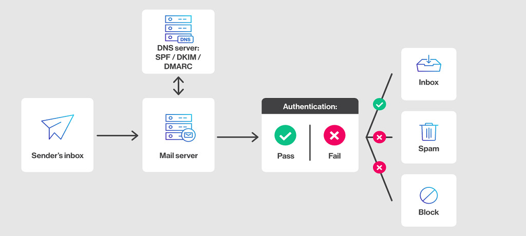 چگونه از Email Spoofing جلوگیری کنیم؟ (برای مدیران سایت و سازمان‌ها)