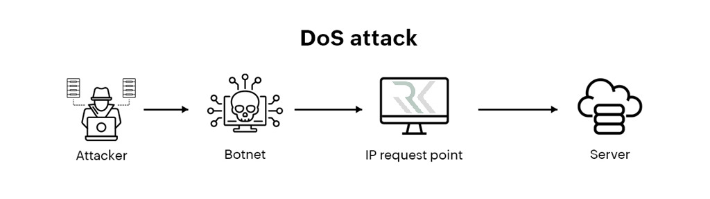 XXE برای DoS (Billion Laughs Attack)