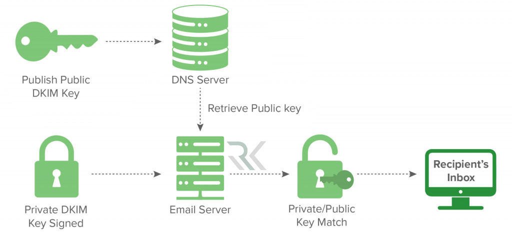 SPF، DKIM و DMARC چیستند؟ راهنمای کامل احراز هویت ایمیل 3 DKIM چگونه کار میکند؟