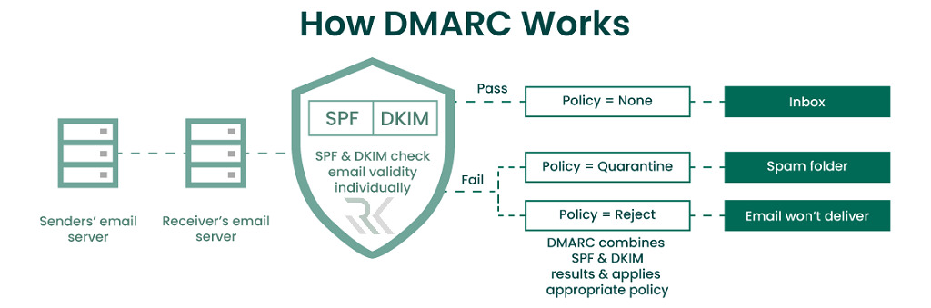 SPF، DKIM و DMARC چیستند؟ راهنمای کامل احراز هویت ایمیل 4 DMARC چیست و چرا بدون SPF و DKIM کار نمیکند؟