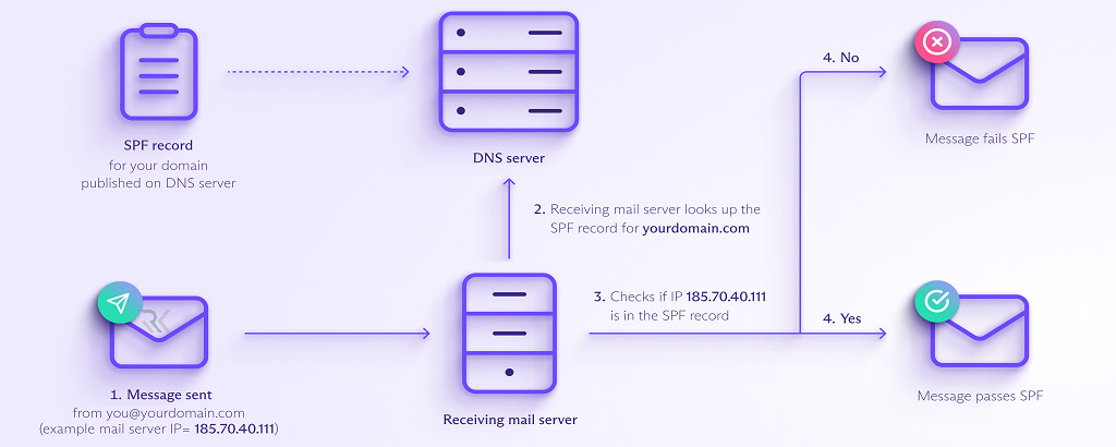 SPF، DKIM و DMARC چیستند؟ راهنمای کامل احراز هویت ایمیل 2 SPF چیست و چه نقشی در امنیت ایمیل دارد؟