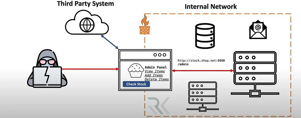 چگونه از Server Side Request Forgery جلوگیری کنیم؟ معرفی حملات SSRF و انواع آن 3 SSRF به شبکه داخلی (Internal SSRF)