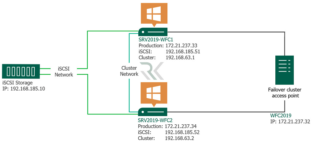 Failover Cluster چیست؟
